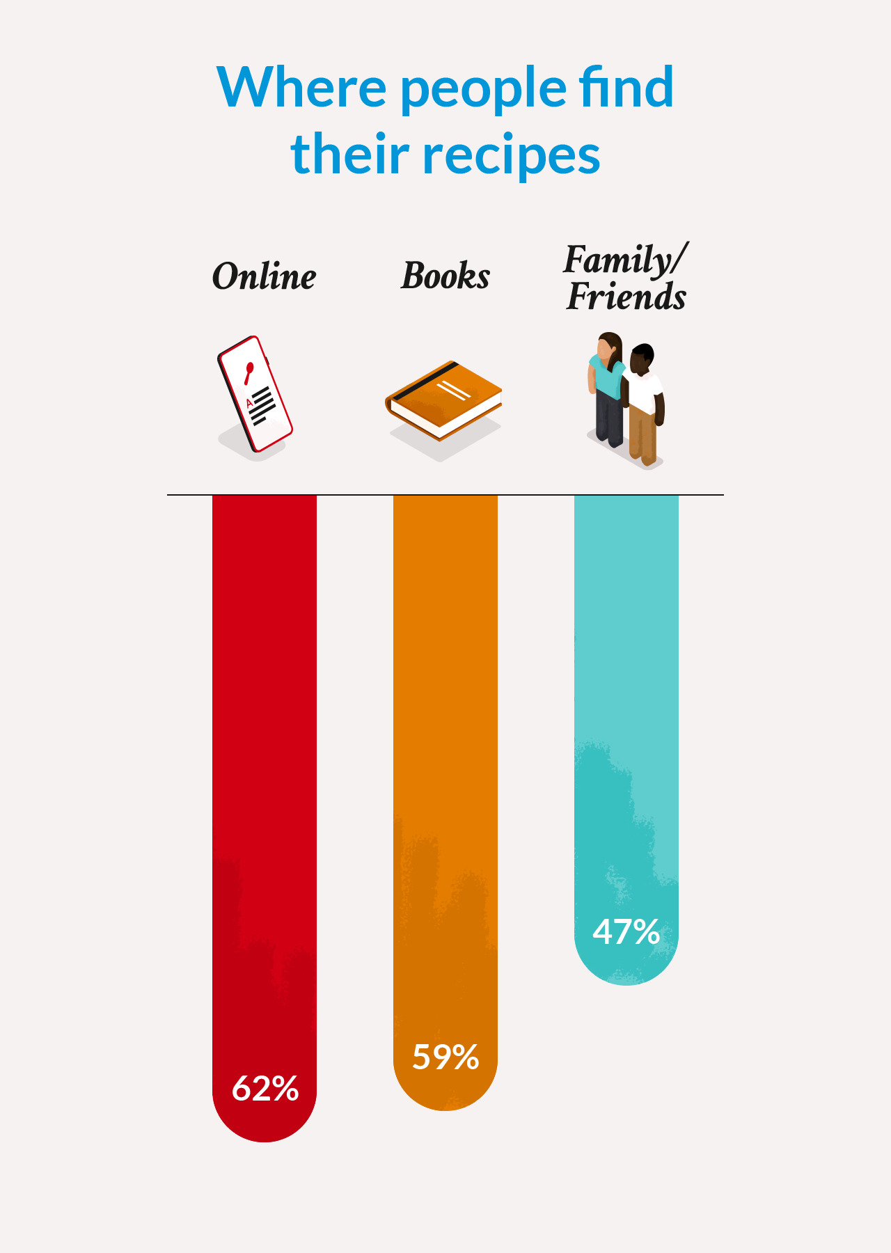 Where people find their recipes 