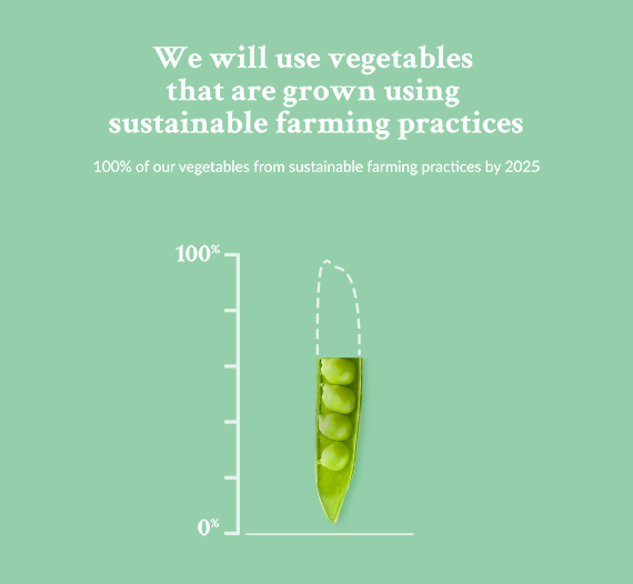 Sustainable agriculture and farming